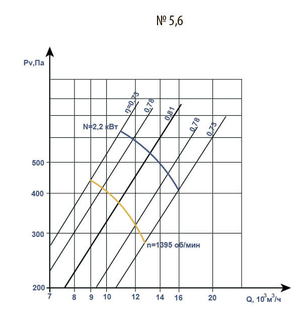 Аэродинамические характеристики В 2,3-130 №5