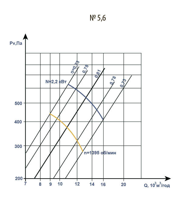 Аеродинамічні характеристики В 2,3-130 №5
