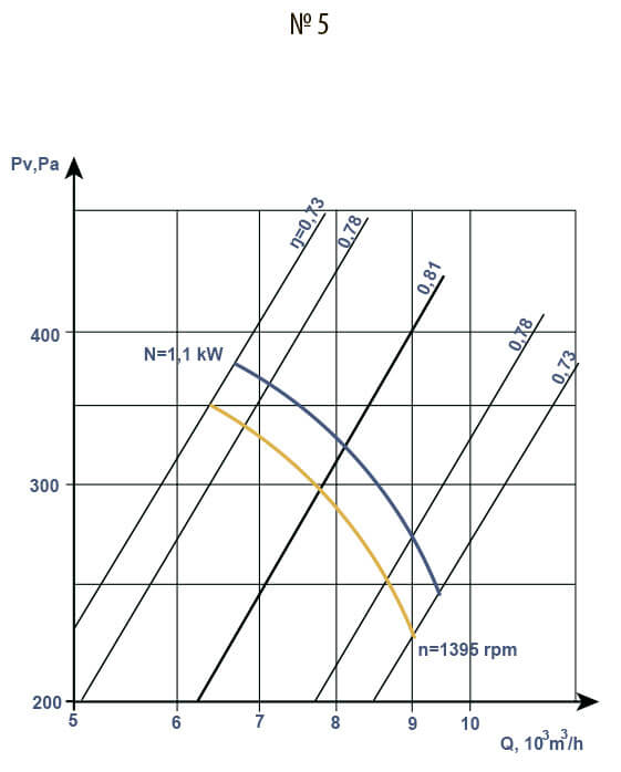 V 2,3-130 fans aerodynamic characteristics