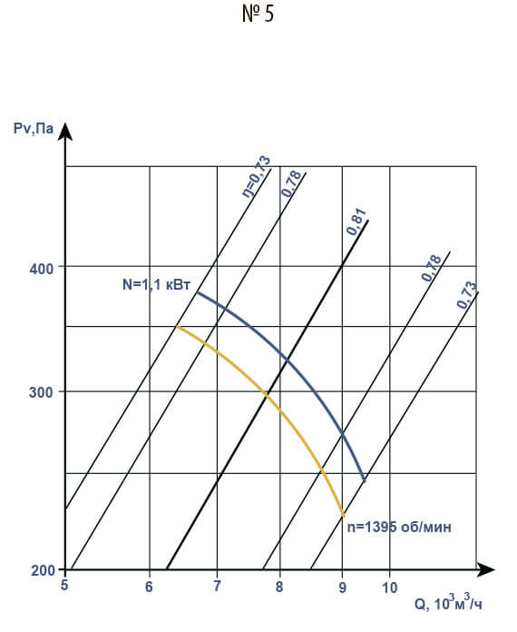 Аэродинамические характеристики В 2,3-130 №5,6