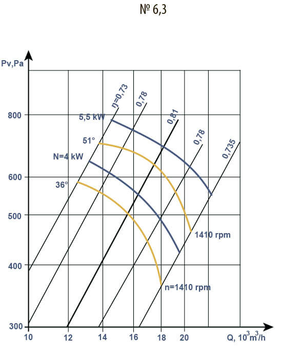 V 2,3-130 fans aerodynamic characteristics