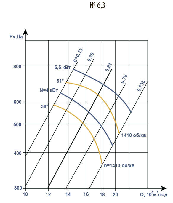 Аеродинамічні характеристики вентилятора В 2,3-130