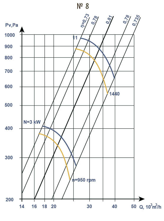 V 2,3-130 fans aerodynamic characteristics