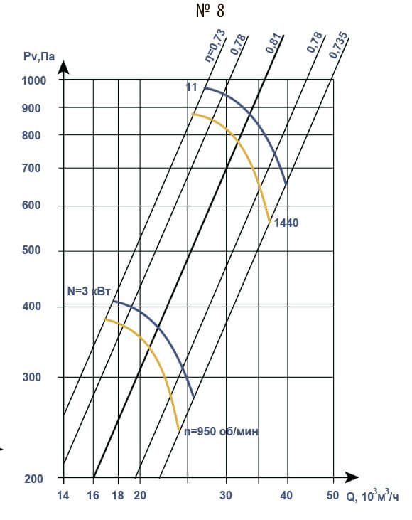 Аэродинамические характеристики В 2,3-130 №8
