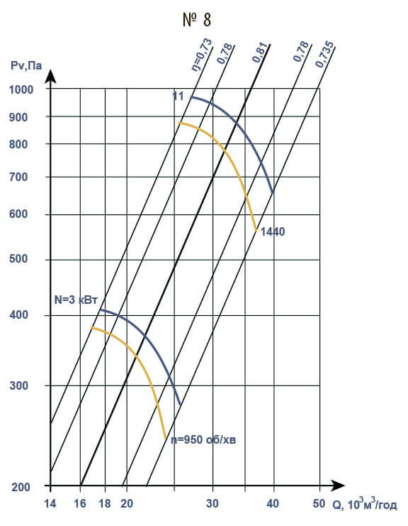 Аеродинамічні характеристики вентилятора В 2,3-130