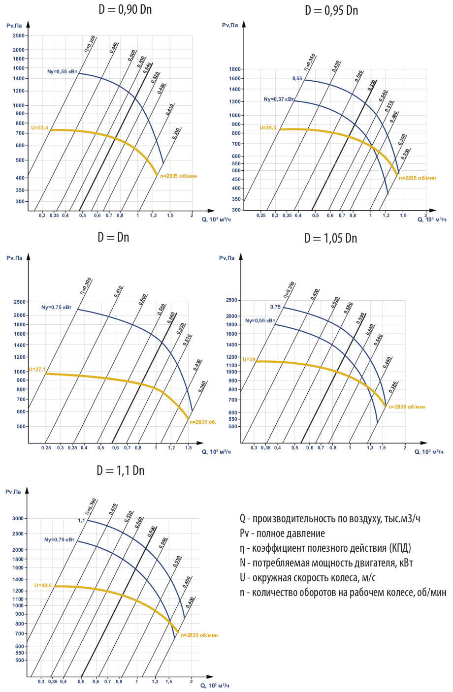 Аэродинамические характеристики вентилятора ВЦП 5-45 №2,5