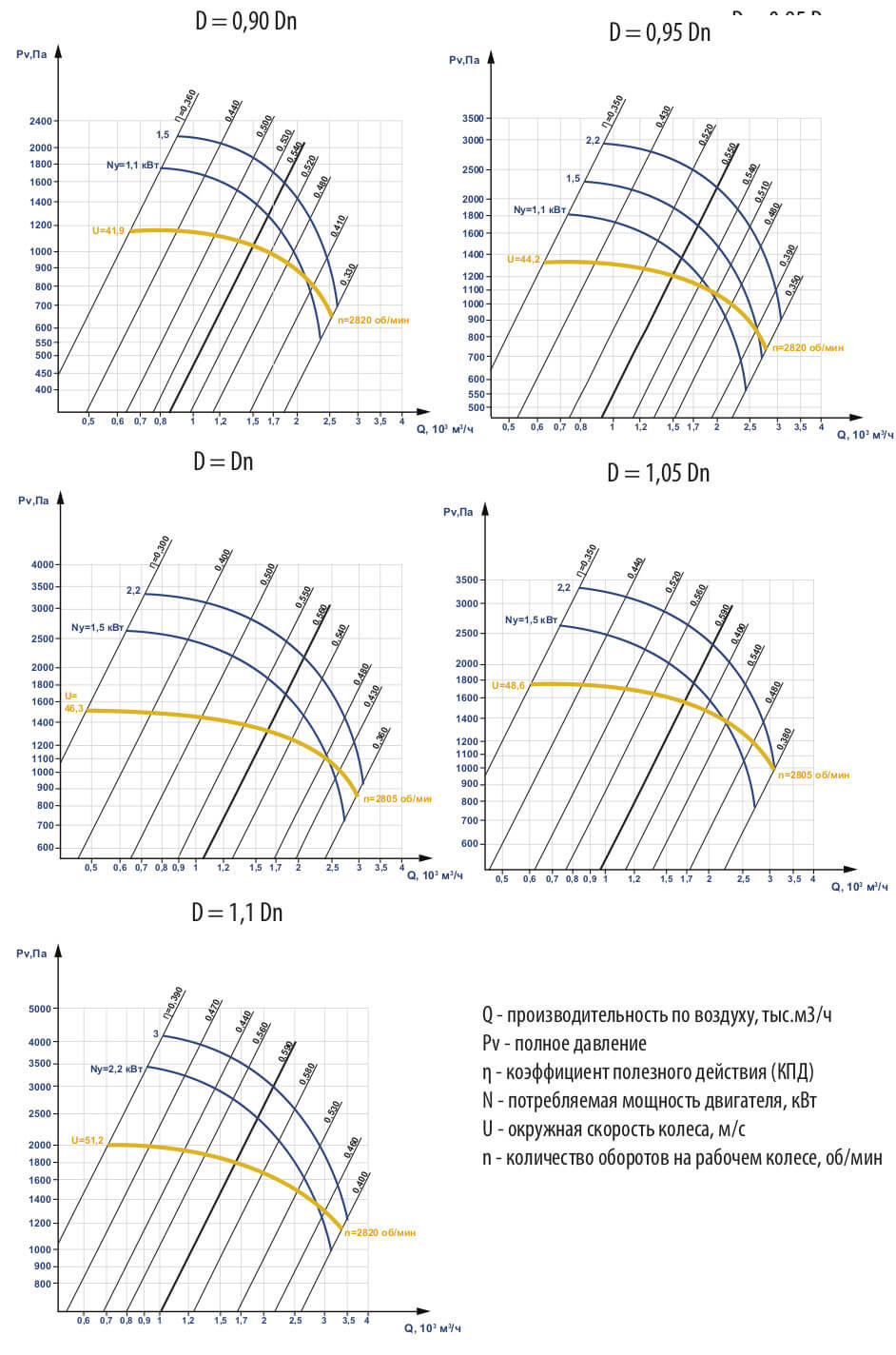 Аэродинамические характеристики ВЦП 5-45 №3,15