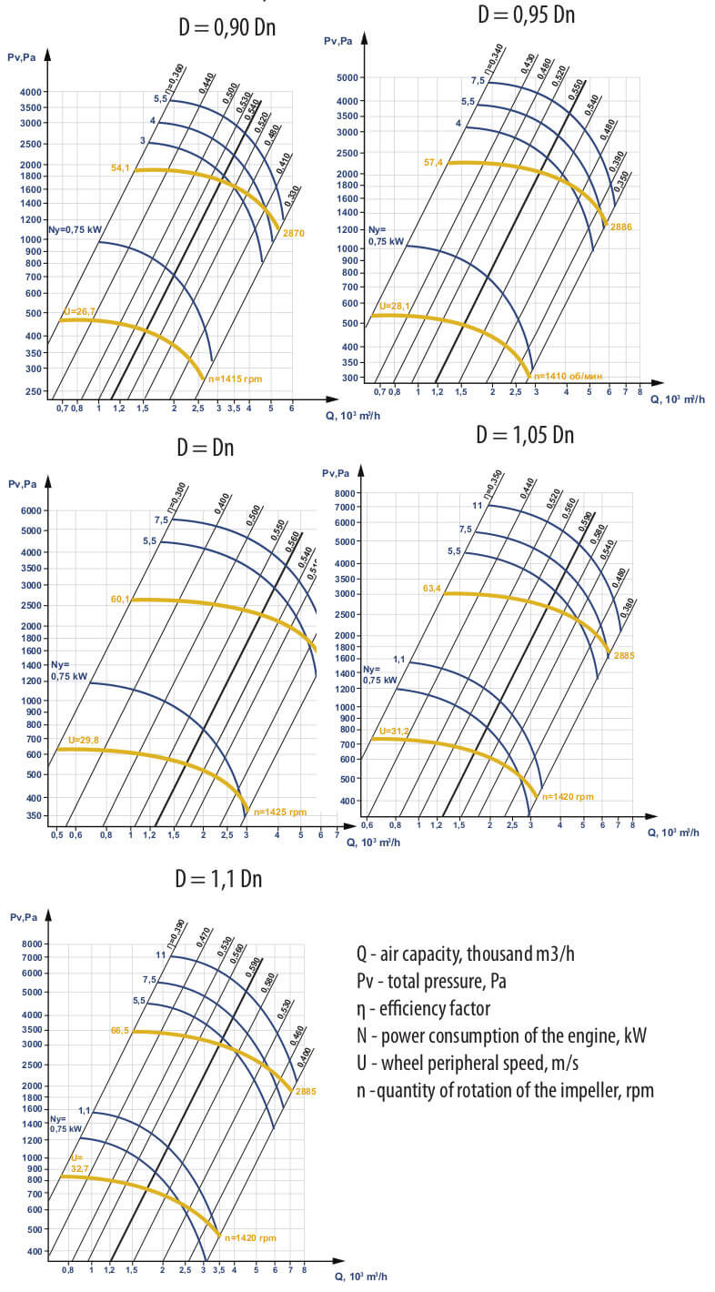 Aerodynamic characteristics VCP 5-45 №4