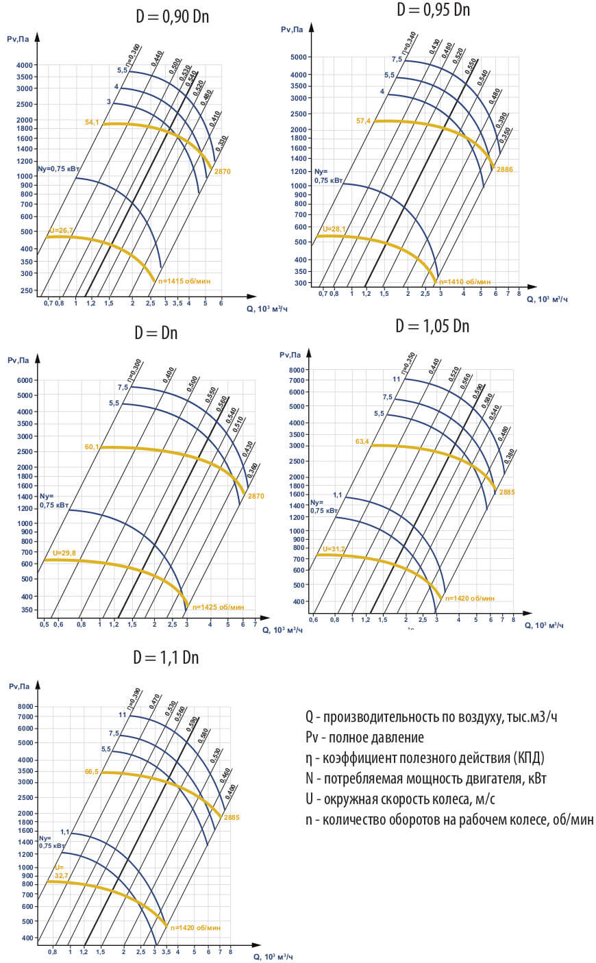 Аэродинамические характеристики ВЦП 5-45 №4