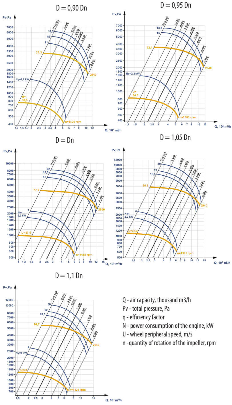 Aerodynamic characteristics VCP 5-45 №6,3