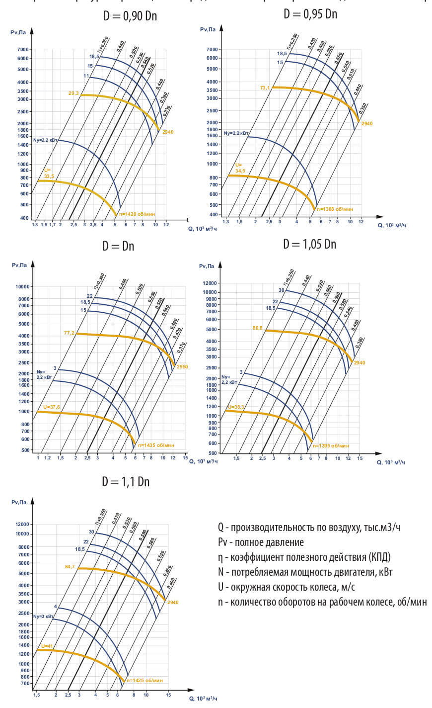 Аэродинамические характеристики ВЦП 5-45 №5