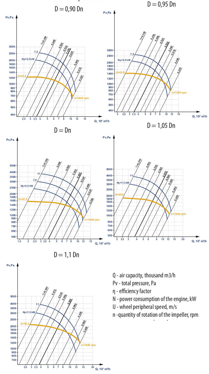 Aerodynamic characteristics VCP 5-45 №8