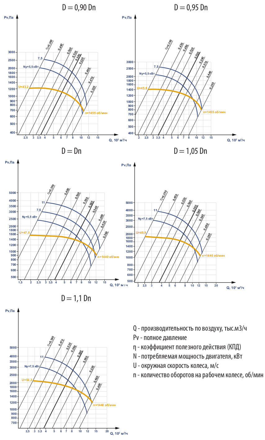 Аэродинамические характеристики ВЦП 5-45 №8
