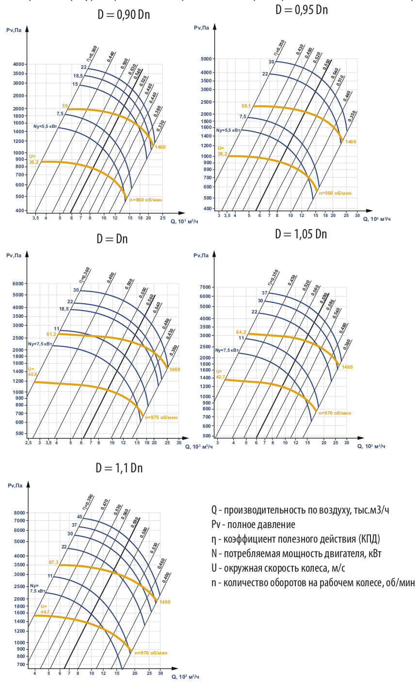 Аэродинамические характеристики вентилятора ВЦП 5-45 №8