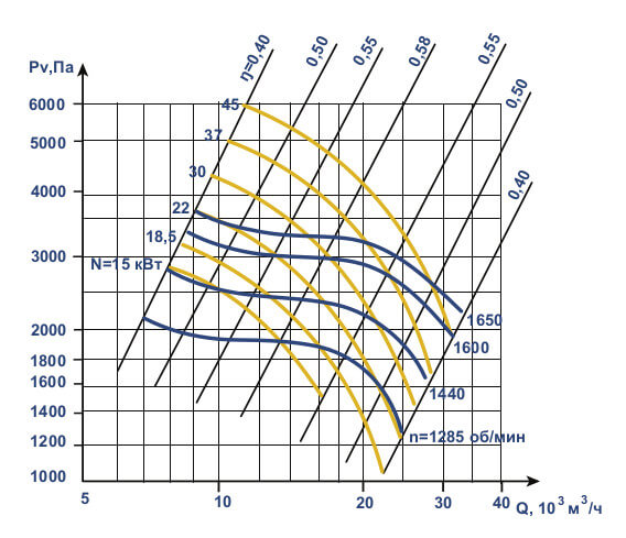 Аэродинамические характеристики ВЦП 6-45 №6,3