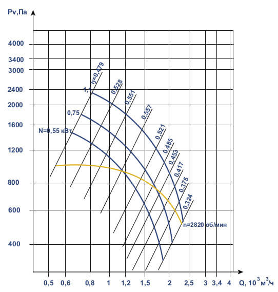 Аэродинамические характеристики ВЦП 6-46 №2,5