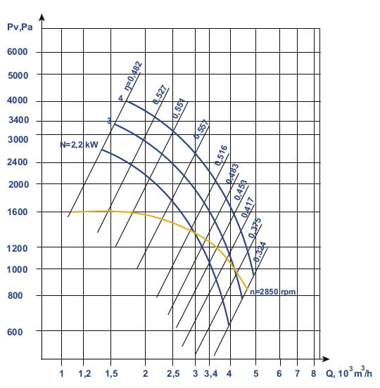 Aerodynamic characteristics VCP 6-46 №3,15
