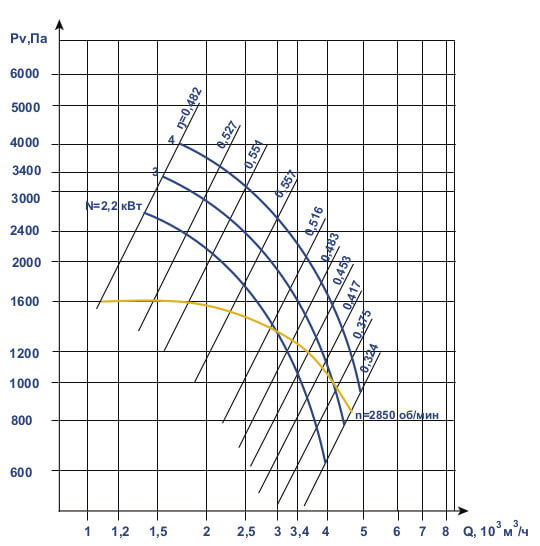 Аэродинамические характеристики ВЦП 6-46 №3,15