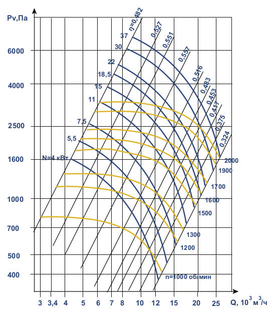 Аэродинамические характеристики ВЦП 6-46 №6,3