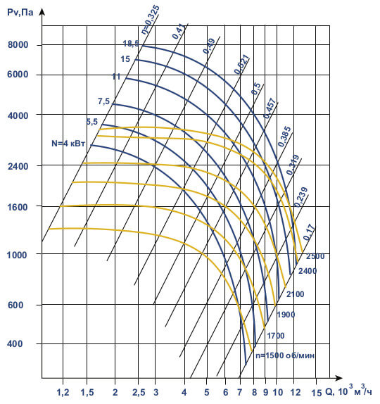 Аэродинамические характеристики ВЦП 7-40 №5