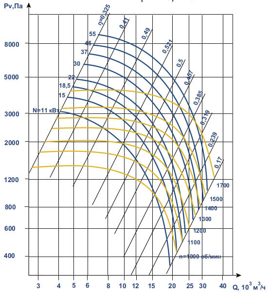 Аэродинамические характеристики ВЦП 7-40 №8