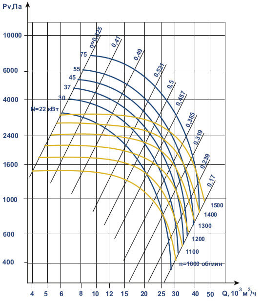 Аэродинамические характеристики ВЦП 7-40 №9
