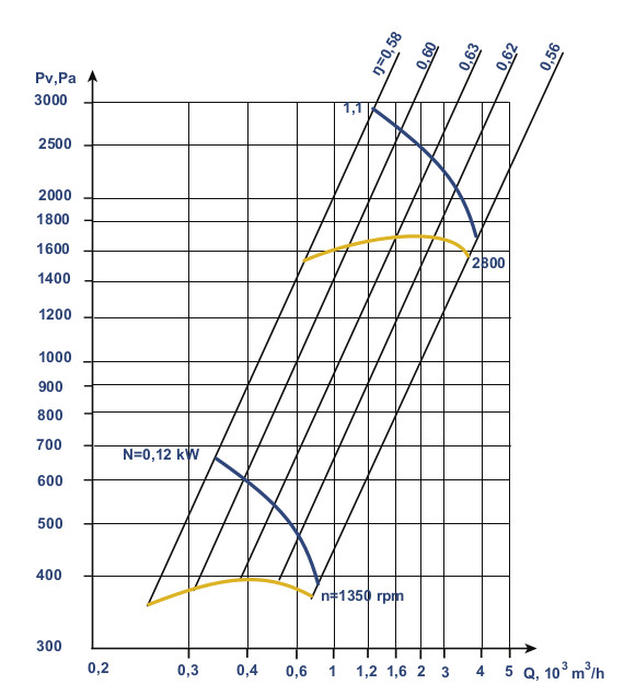 Aerodynamic characteristics VC 10-28