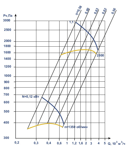 Аэродинамические характеристики