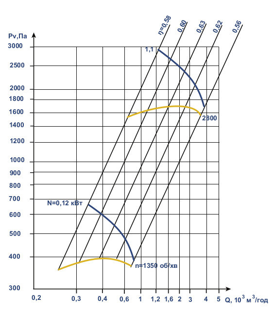 Аеродинамічні характеристики ВЦ 10-28