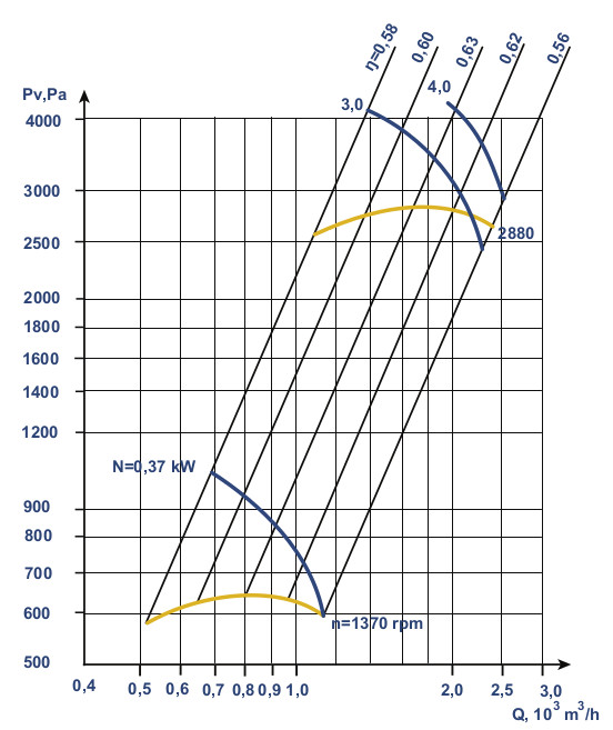 Aerodynamic characteristics VC 10-28