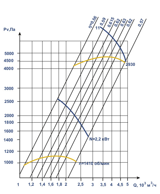 Аэродинамические характеристики