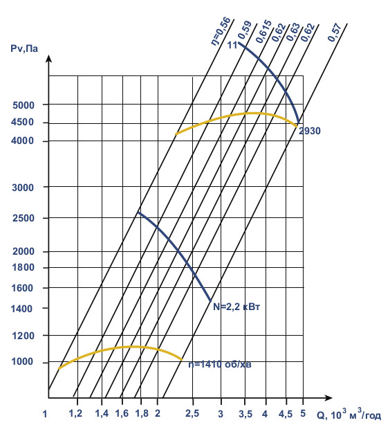 Аеродинамічні характеристики