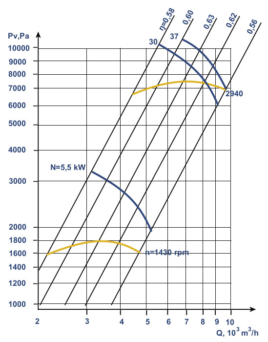 Aerodynamic characteristics VC 10-28