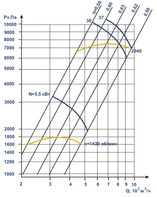 Аэродинамические характеристики