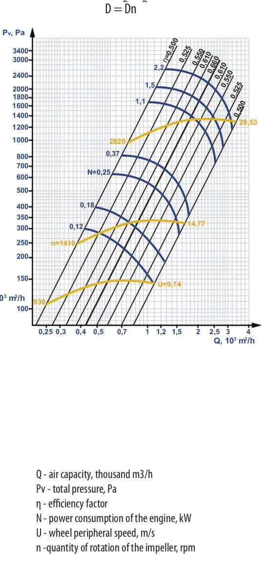 Aerodynamic characteristics VC 14-46 №2