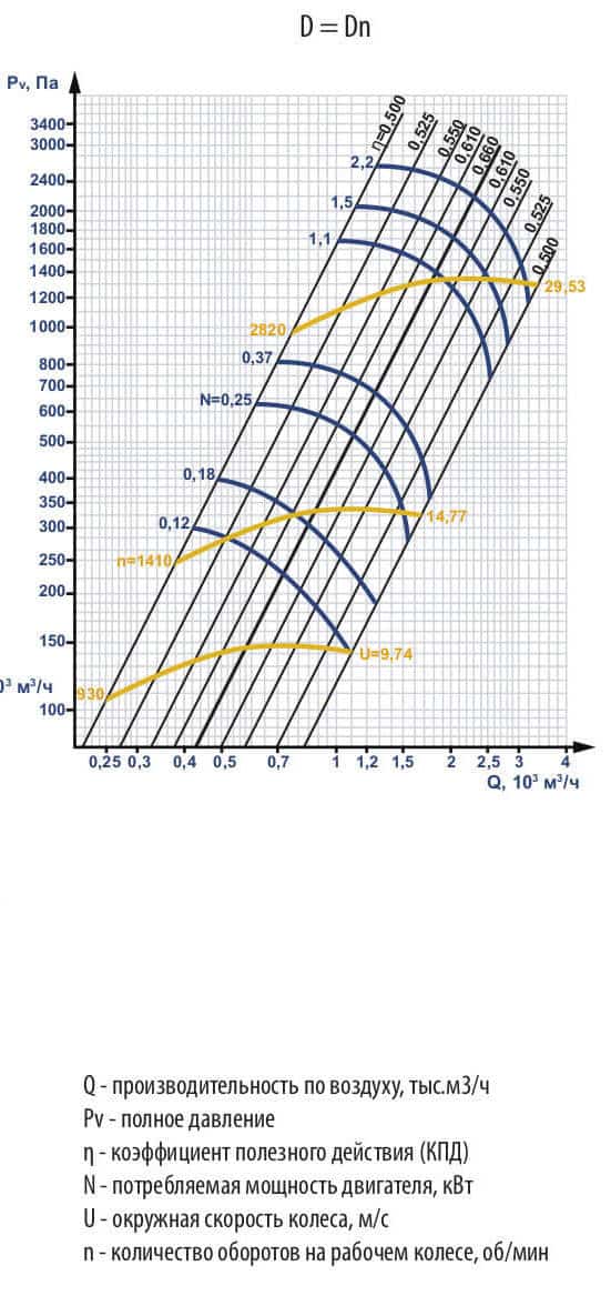 Аэродинамические характеристики ВЦ 14-46 №2