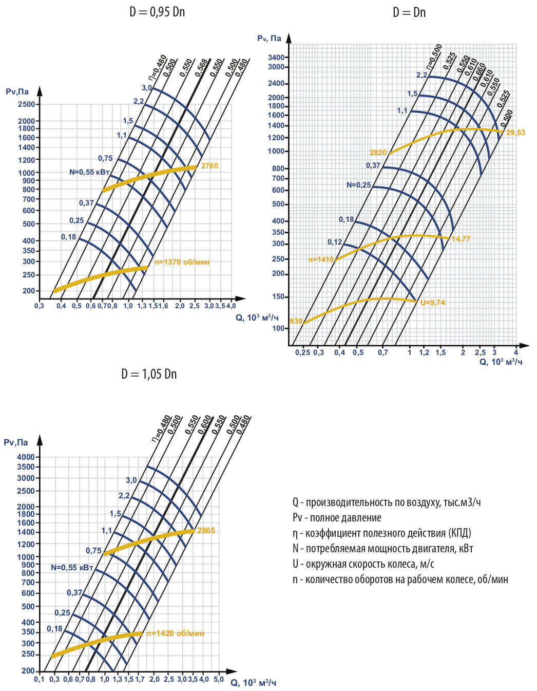 Аэродинамические характеристики вентилятора ВЦ 14-46 №2