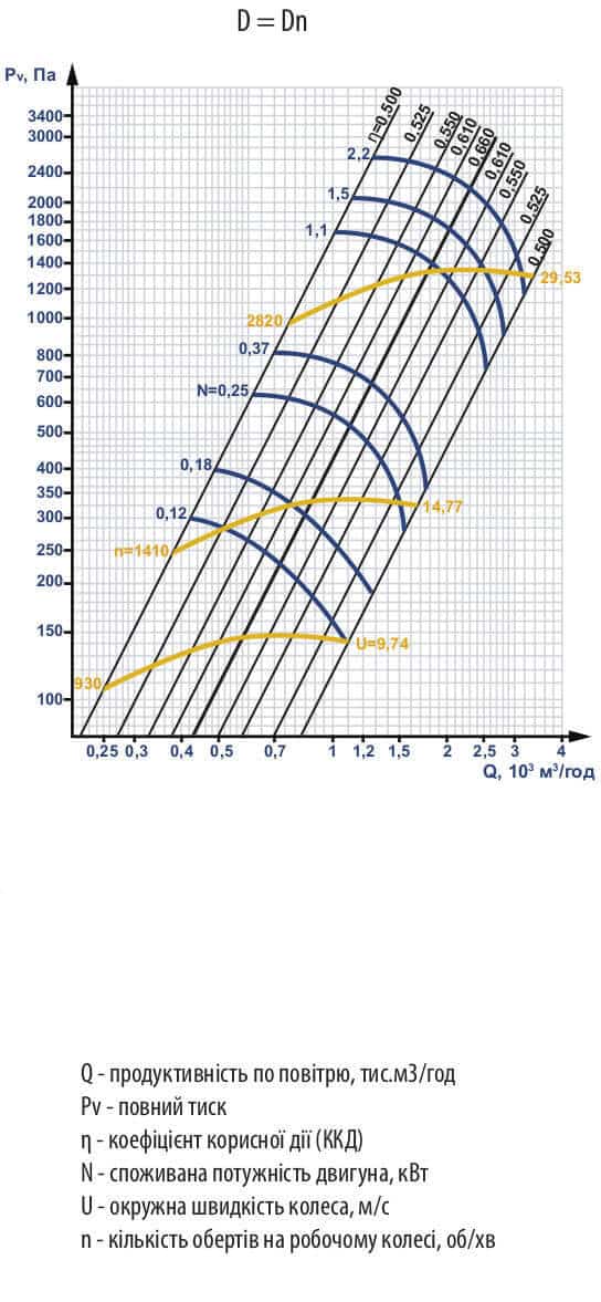 Аеродинамічні характеристики зерновентилятора
