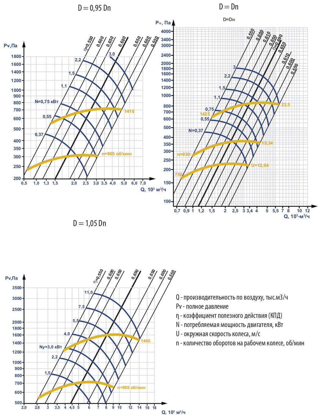 Аэродинамические характеристики вентилятора ВЦ 14-46 №3,15