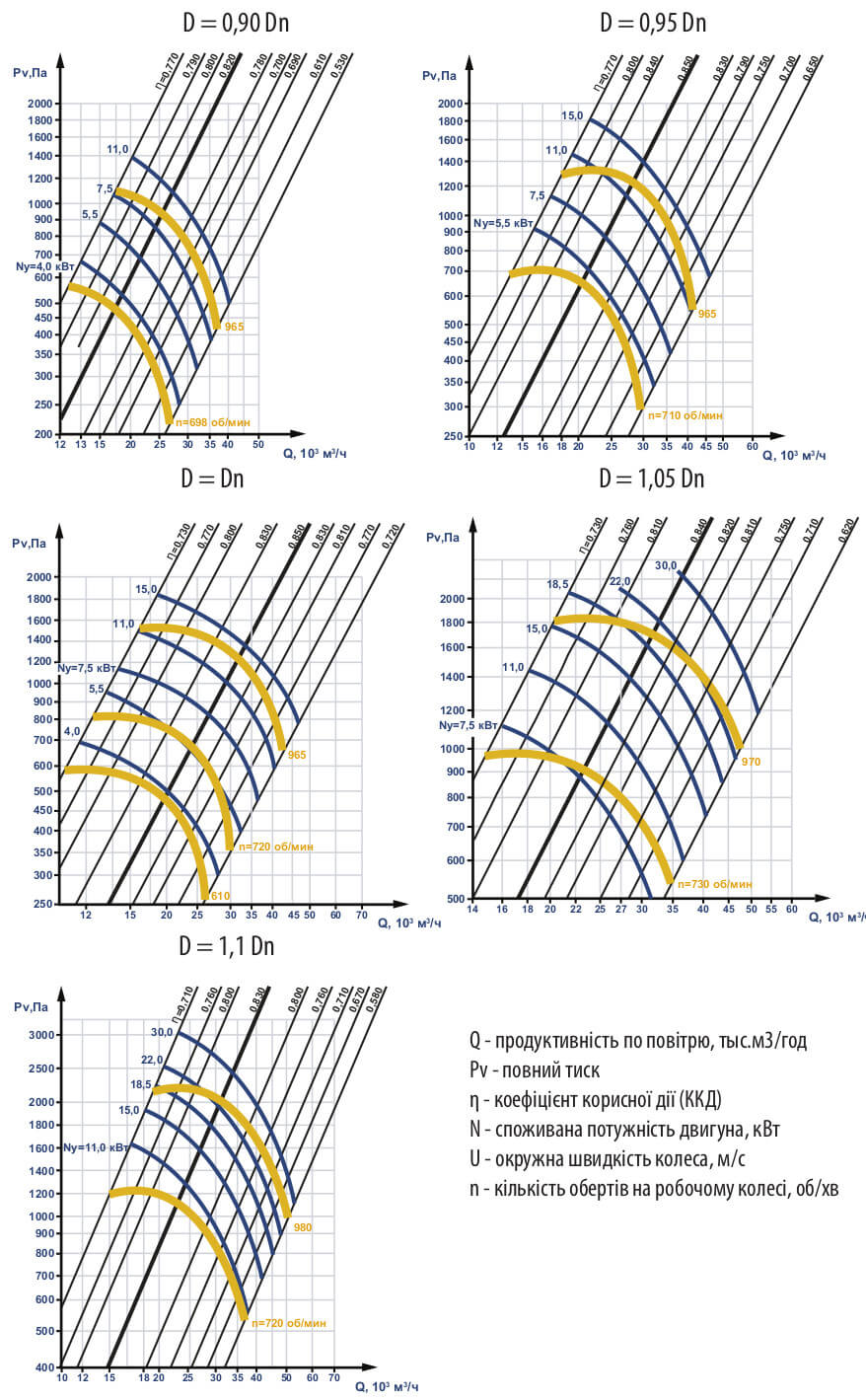 Аеродинамічні характеристики ВЦ 4-75 №10