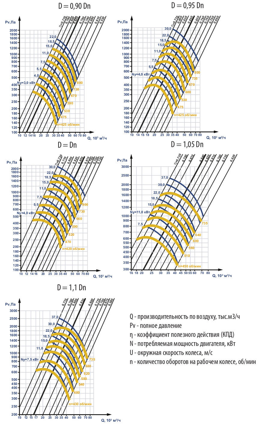 Аэродинамические характеристики ВЦ 4-75 №12,5