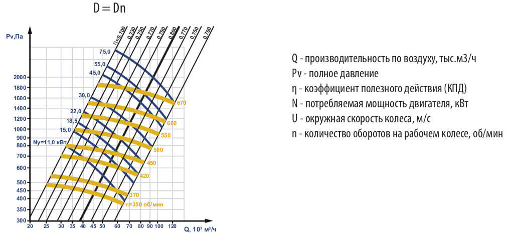 Аэродинамические характеристики ВЦ 4-75 №16