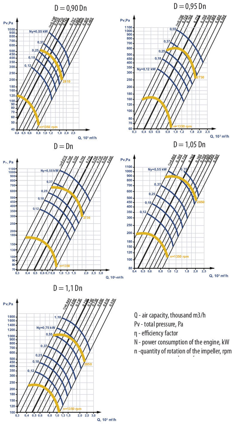 Aerodynamic characteristics ERV-2022-75-2,5