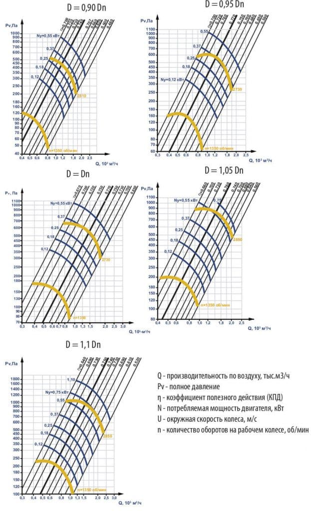 ЕРВ-2022-75-2,5 0,55кВт/3000об