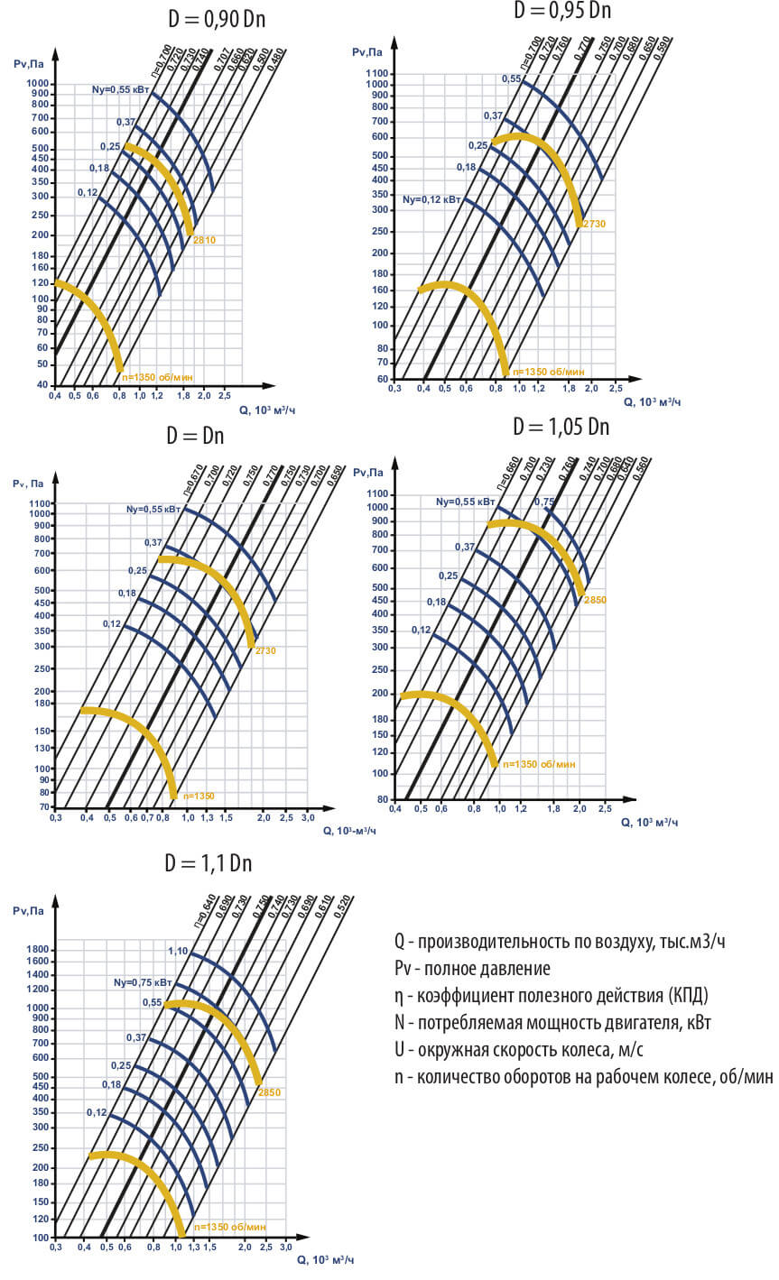 Аэродинамические характеристики вентилятора ЕРВ-2022-75-2,5