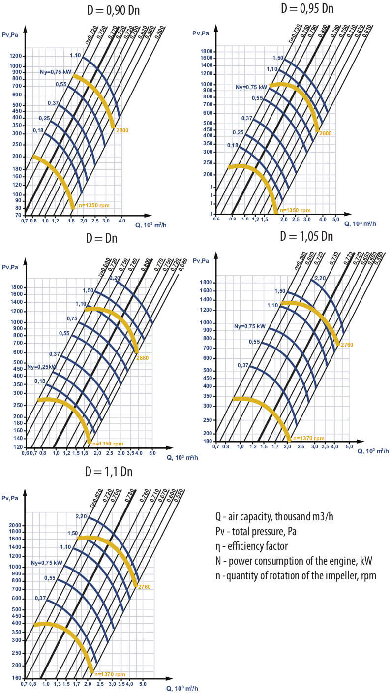 Aerodynamic characteristics ERV-75-3,15