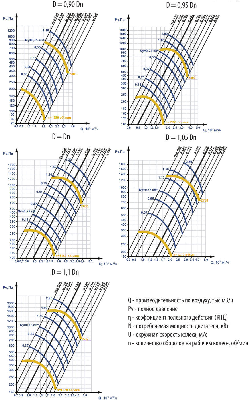 Аэродинамические характеристики вентилятора ЕРВ-2022-75-3,15