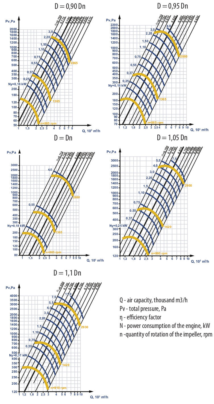 Aerodynamic characteristics ЕРВ-2022-75-4.0