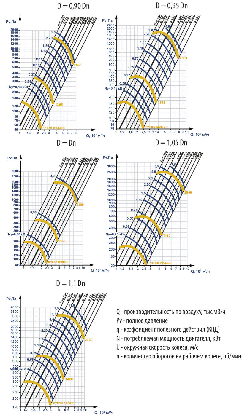 Аэродинамические характеристики вентилятора ЕРВ-2022-75-4.0