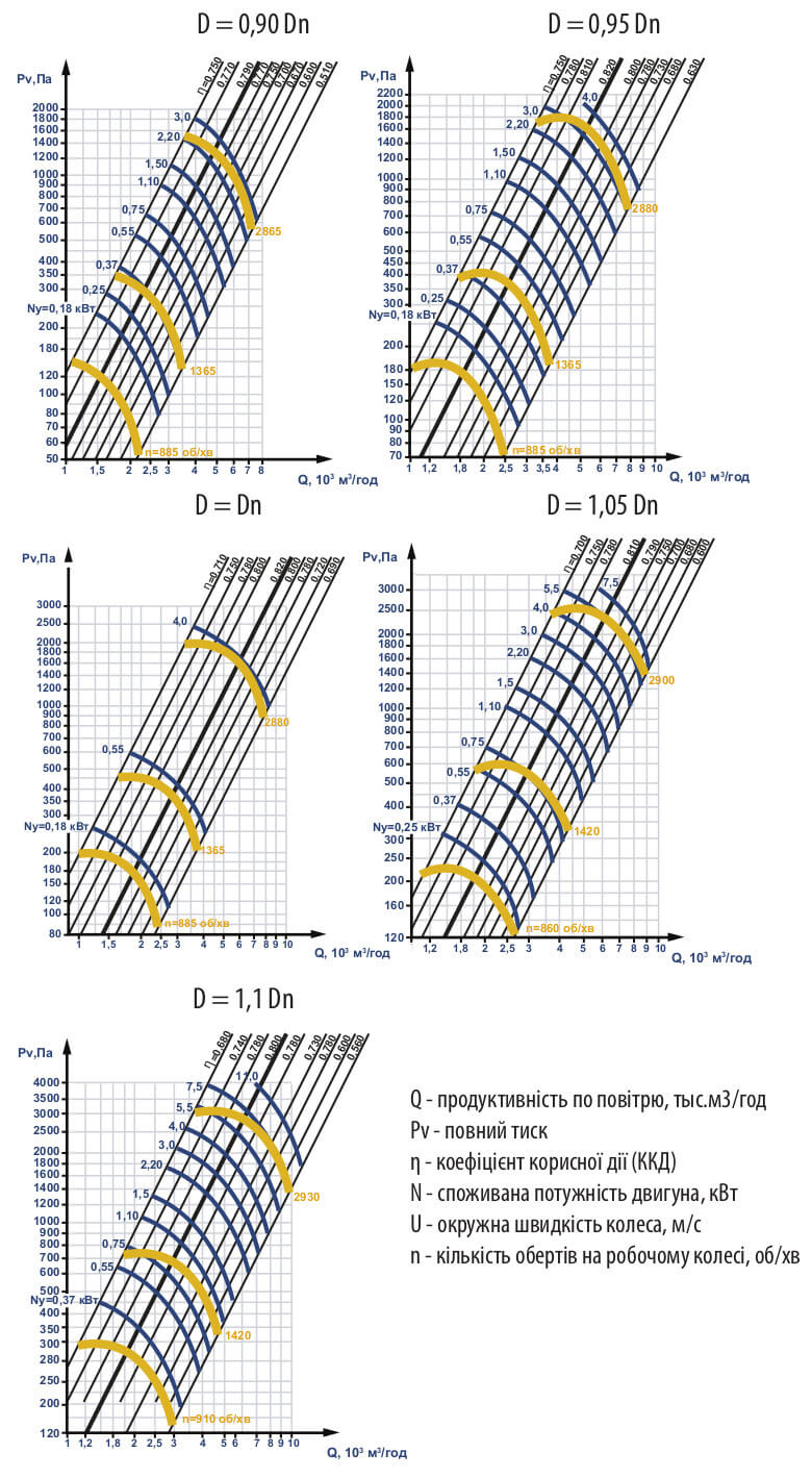 Аеродинамічні характеристики ЕРВ-2022-75-4.0